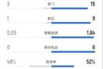 热刺0-1切尔西全场数据：射门3-15，射正1-9，控球率48%-52%