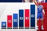 官方的肯定！NBA晒马克西得分增长海报 每个赛季都在不停进化