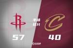 半场战报-火箭57-40骑士 KD13分谢泼德10分申京10+6+3 米切尔2分