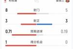 利物浦0-0桑德兰半场数据：射门8-5，射正3-3，得分机会1-0