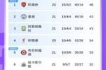 英超积分榜：阿森纳未赛5分领跑！曼城维拉均战平，曼联跌至第7