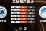 🏀CUBAL-华南理工力克温州大学 李金权16分 盛家铭26分