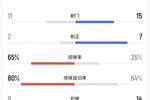 逆转晋级！U17国足3-1沙特全场数据：射正7-2、控球35%-65%